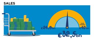 Umsatz 32,5 Mrd. €